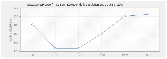 Population Le Sen